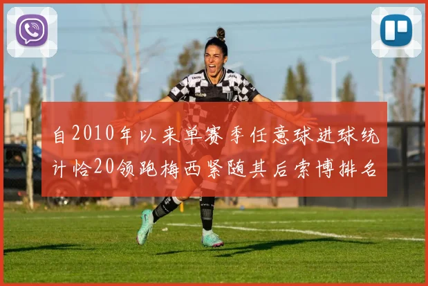 自2010年以来单赛季任意球进球统计恰20领跑梅西紧随其后索博排名第22